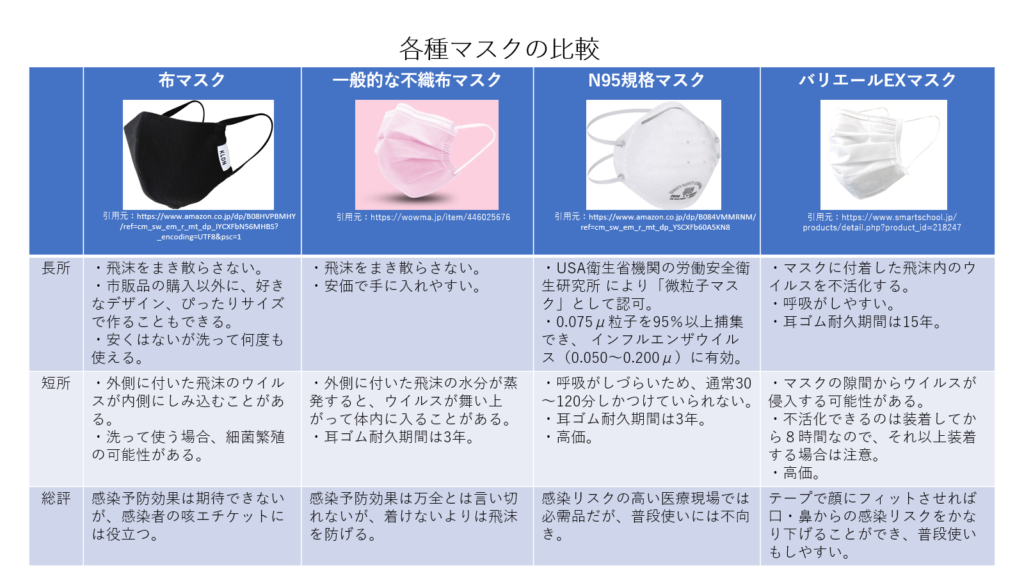 各種マスクの比較